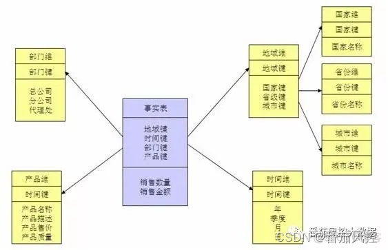 描述数据仓库模型的本质 数据仓库模型举例_big data_04