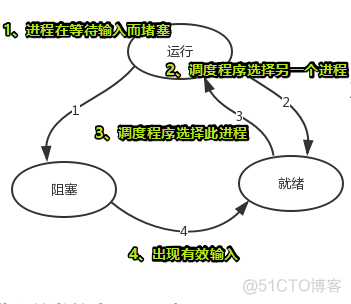 同一个应用启动出两个java进程 一个程序两个进程_父进程