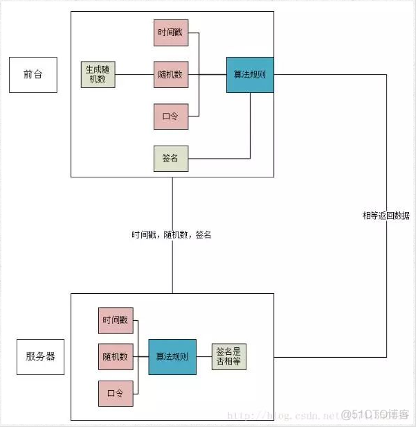 系统OA电子签名 java开发 电子签名接口_随机数