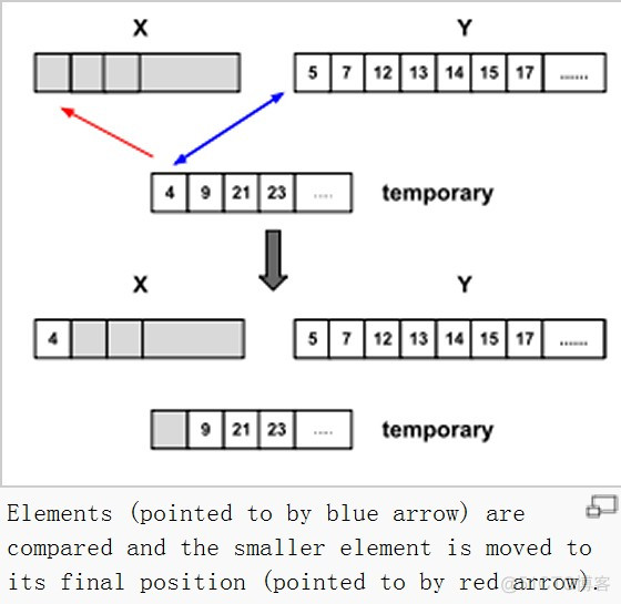 python for复杂度 python sort 复杂度_排序算法_07