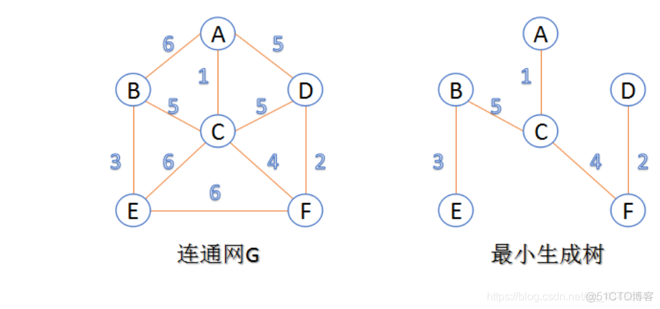 图 最小生成树 python 图的最小生成树怎么画_图 最小生成树 python