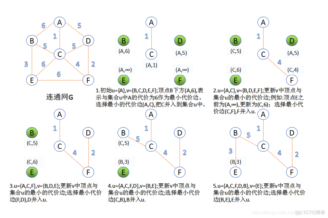 图 最小生成树 python 图的最小生成树怎么画_图 最小生成树 python_03