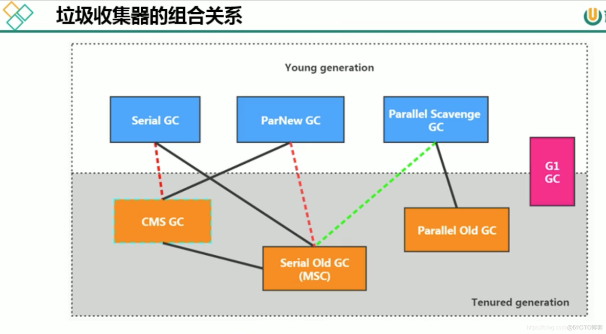 mysql 宋红康 高级篇 宋红康微博_垃圾收集器_27