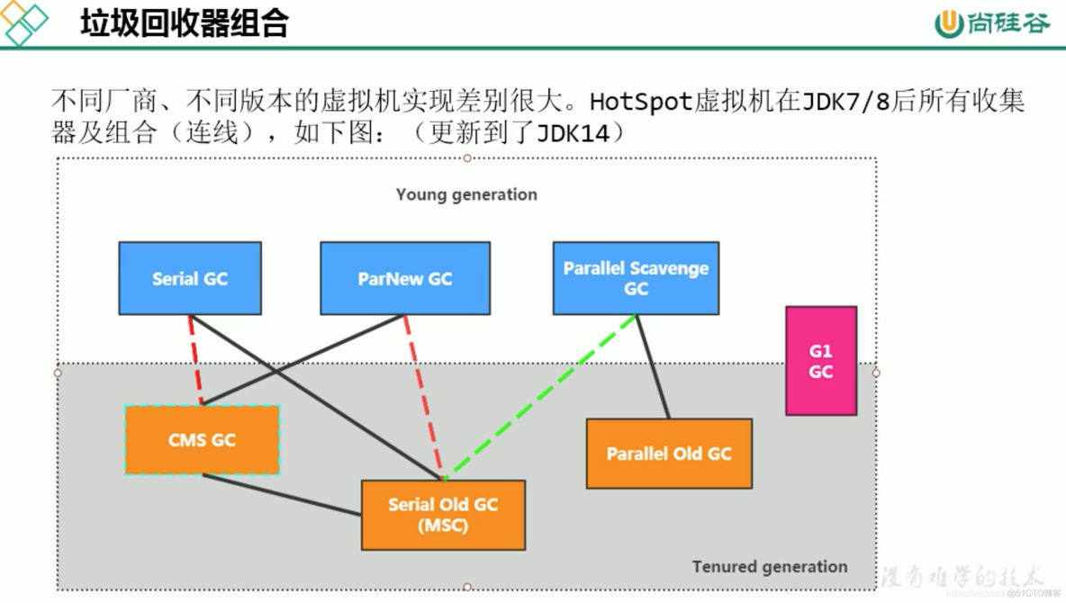 mysql 宋红康 高级篇 宋红康微博_垃圾收集器_109