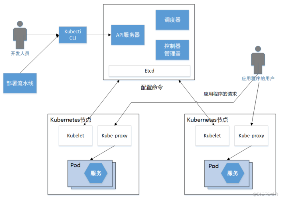 k8s 代替openstack k8s openssl_k8s 代替openstack