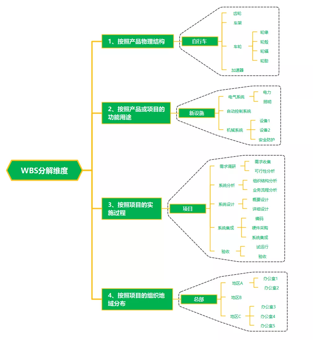 架构管理和项目管理 项目管理架构图模版_职场_03