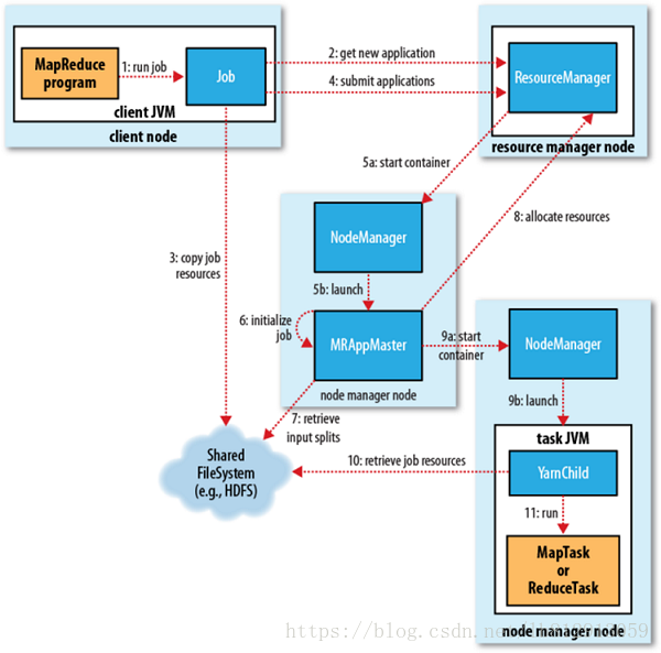 mapreduce只能用java编写吗 mapreduce只支持java语言吗_YARN_02