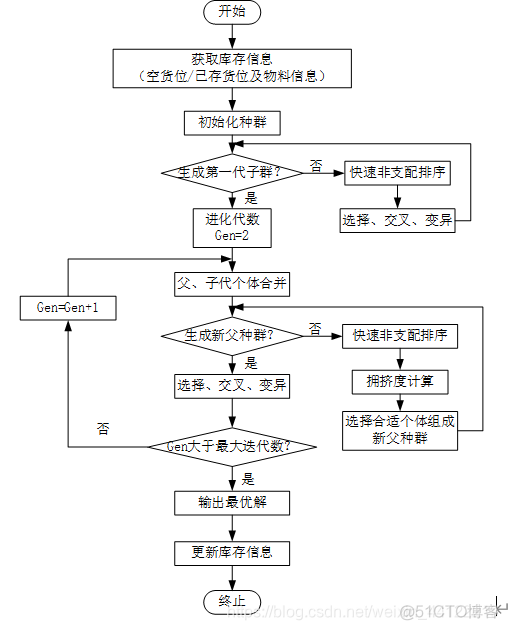 货位分配python 货位分配优化算法_i++