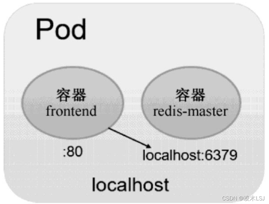 k8s pod启动没有执行docker镜像的CMD k8s重启如何保证pod启动顺序_docker_05