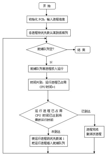 JAVA模拟进程调度算法的实现 模拟进程调度程序_优先数