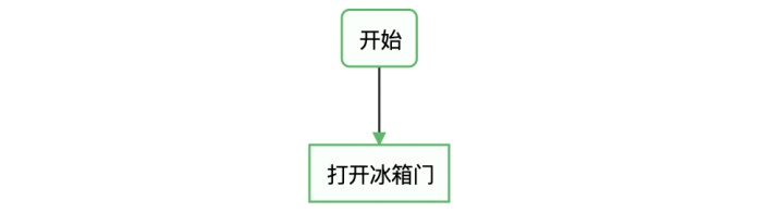 代码生成 codegen java 代码生成流程图_流程图函数’怎么画_04