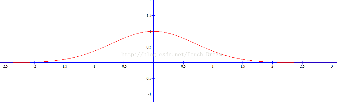 双边滤波 python实现 双边滤波算子_图像处理