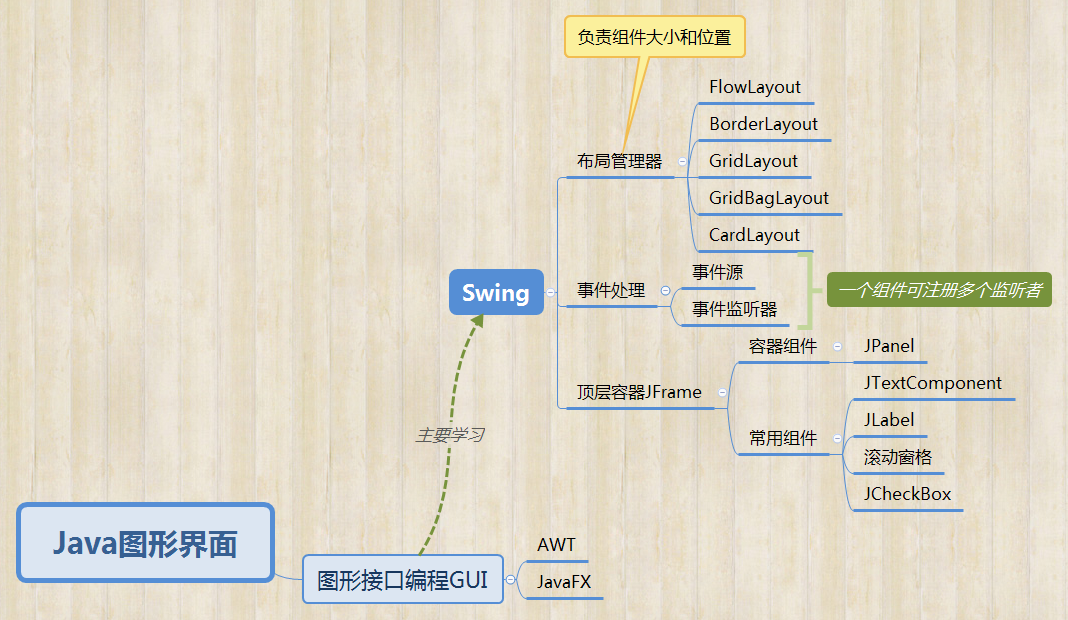 gui界面设计java实验难点 java图形界面设计心得体会_图形界面