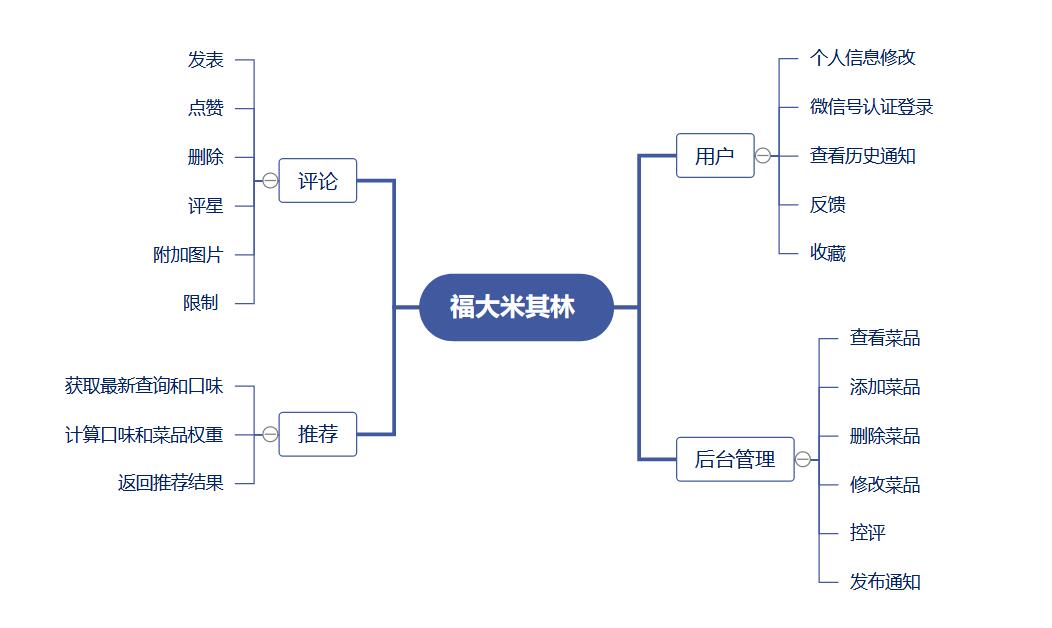 数据挖掘美食项目实例 美食数据库设计_数据挖掘美食项目实例