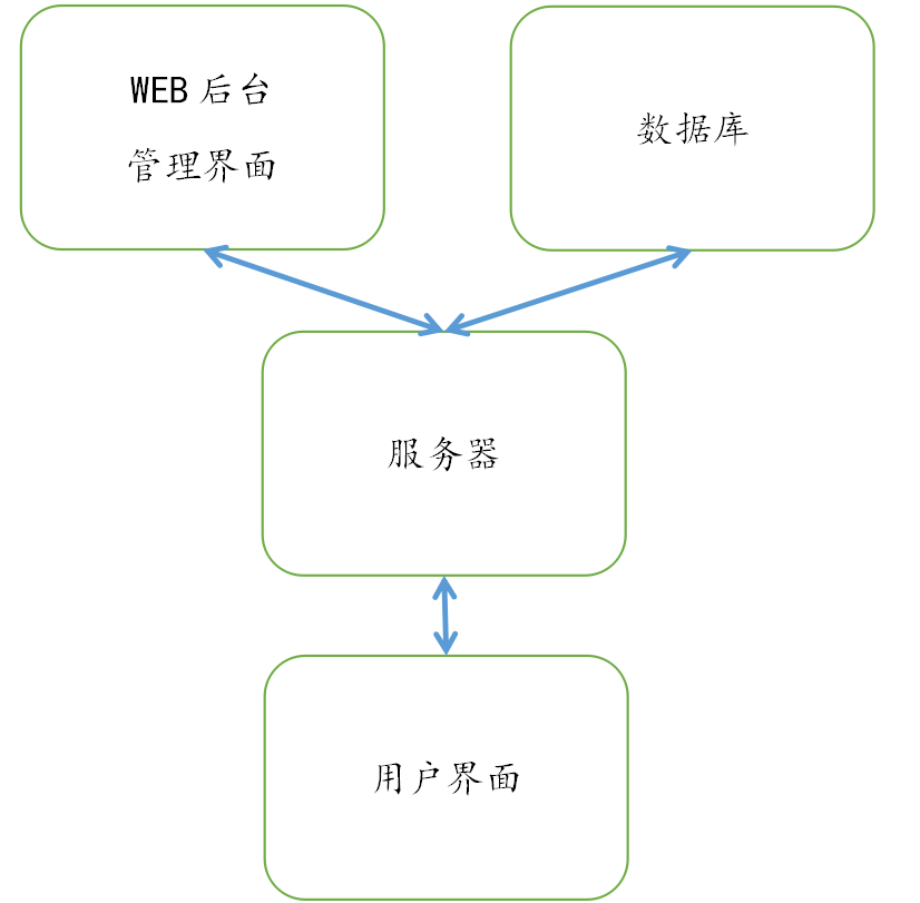 数据挖掘美食项目实例 美食数据库设计_数据库_07