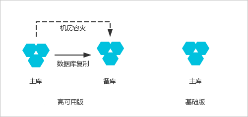 阿里rds和mysql区别 阿里云rds数据库优势_mysql rds数据库优势