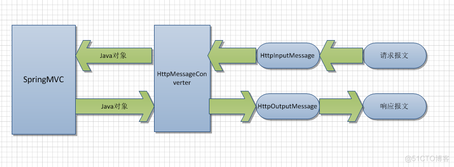 Spring MVC 源码分析 - HandlerAdapter 组件（五）之 HttpMessageConverter_返回结果_03