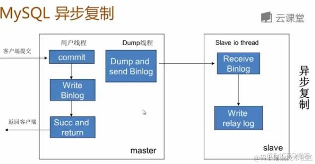 MySQL主从同步延迟解决_MySQL_02