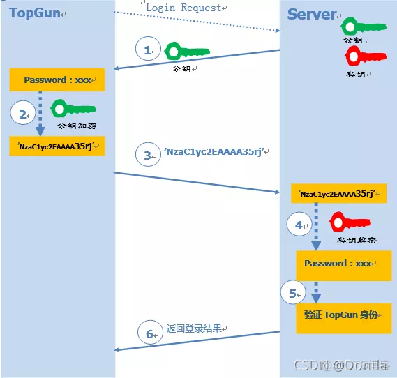 python ssh2免密登录 ssh免密登录原理_python ssh2免密登录