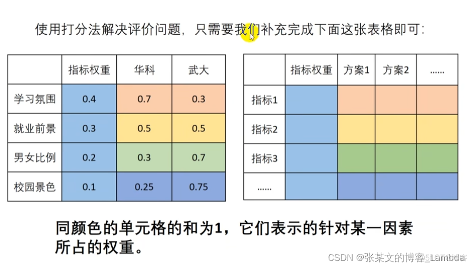 Python 模糊综合评价 模糊综合评价法python程序_算法_02