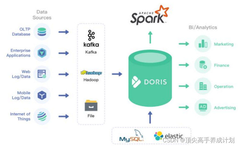 doris 数据类型与 mysql数据类型对应 关系 doris 数据库_apache