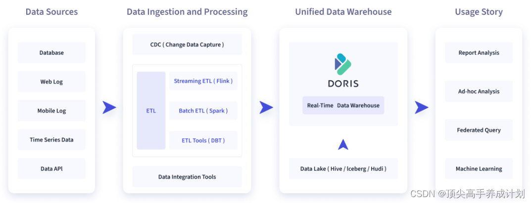 doris 数据类型与 mysql数据类型对应 关系 doris 数据库_Apache_02