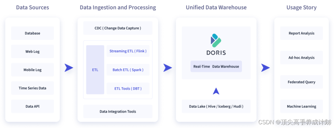 doris 数据类型与 mysql数据类型对应 关系 doris 数据库_数据_02