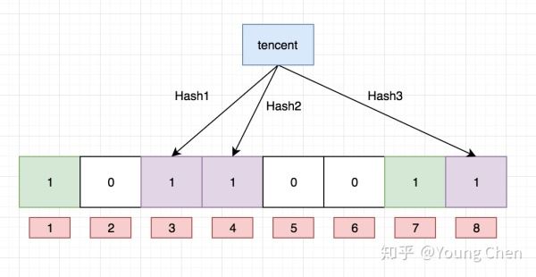 redis 布隆过滤器 hash redis 布隆过滤器 python_布隆过滤器_03