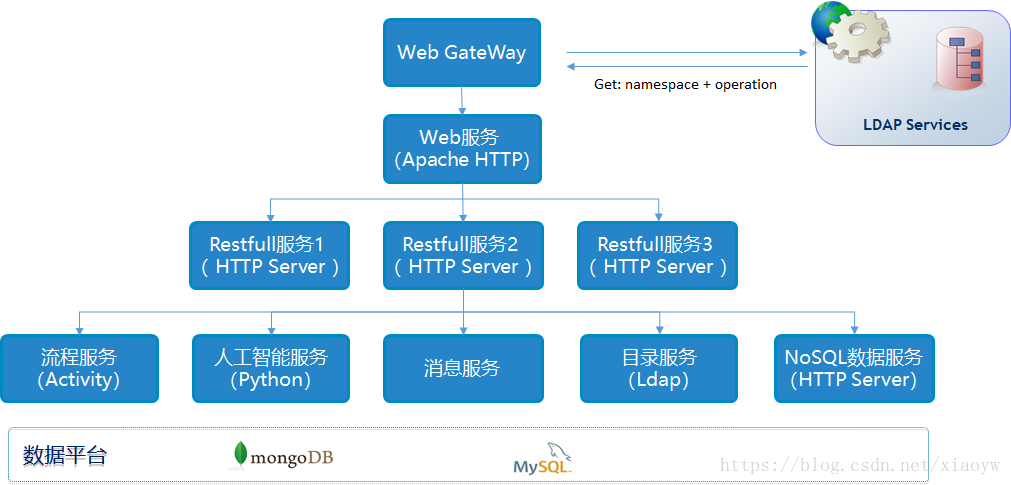 netty框架redisson netty restful_Rest_02