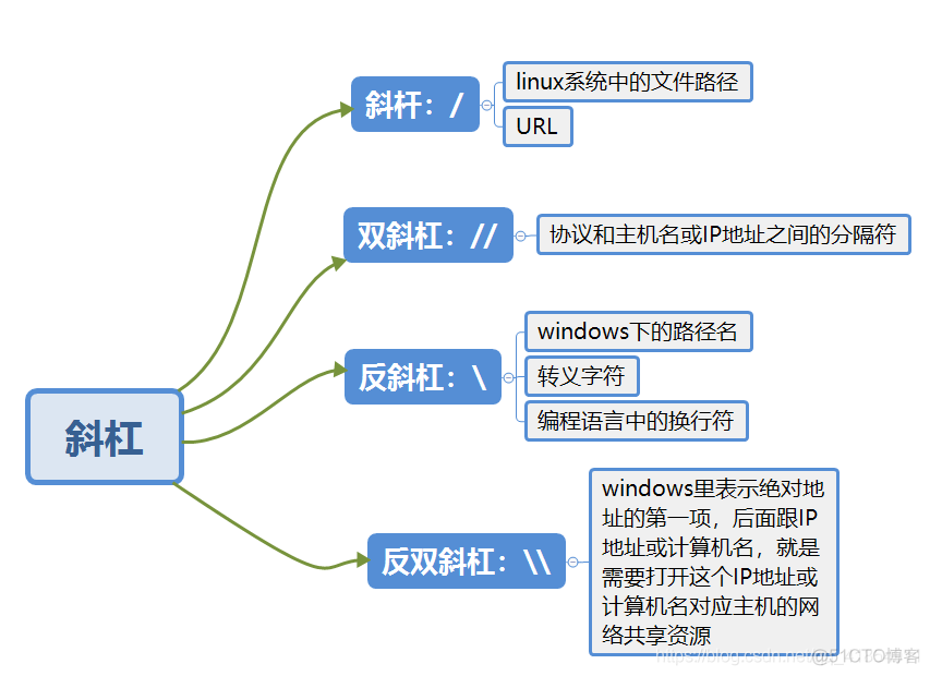 java linux斜杠分割 linux中斜杠代表啥_linux