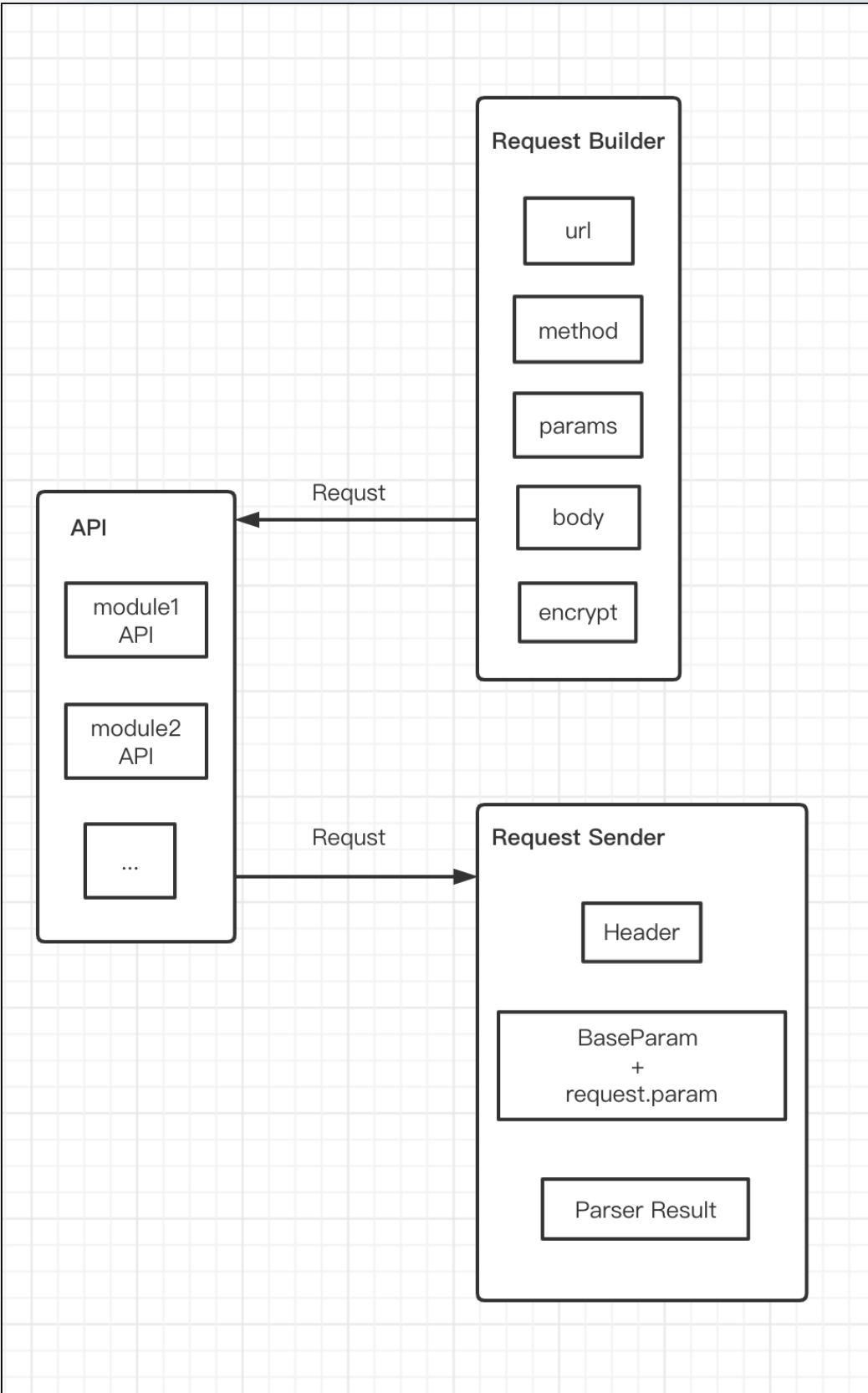 flutter iOS 网络权限无法弹出 flutter网络请求框架_API