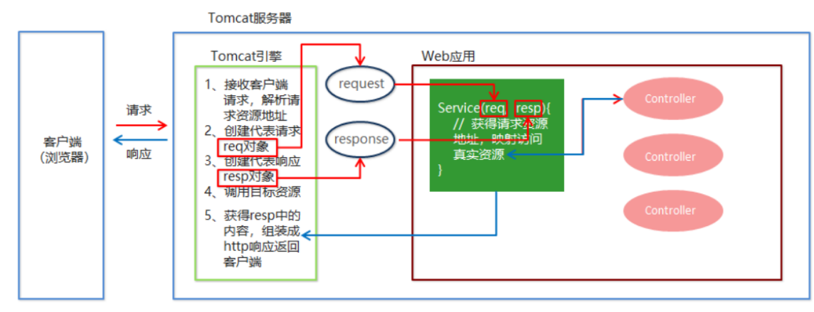 springMVC基础_MVC