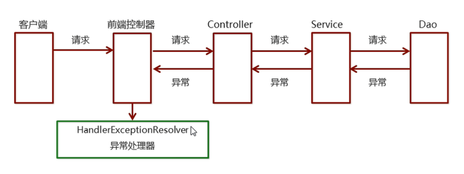 springMVC基础_MVC_05