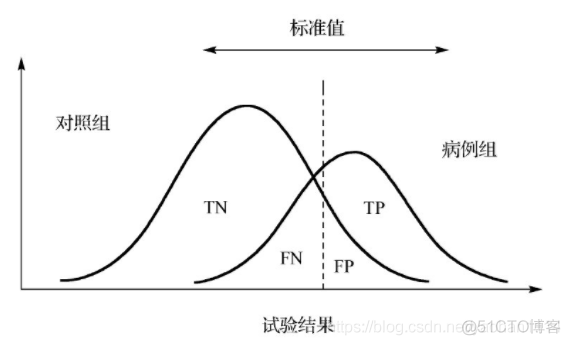 机器学习分类ROC曲线怎么绘制 roc曲线多分类问题 roc曲线实例分析_似然比