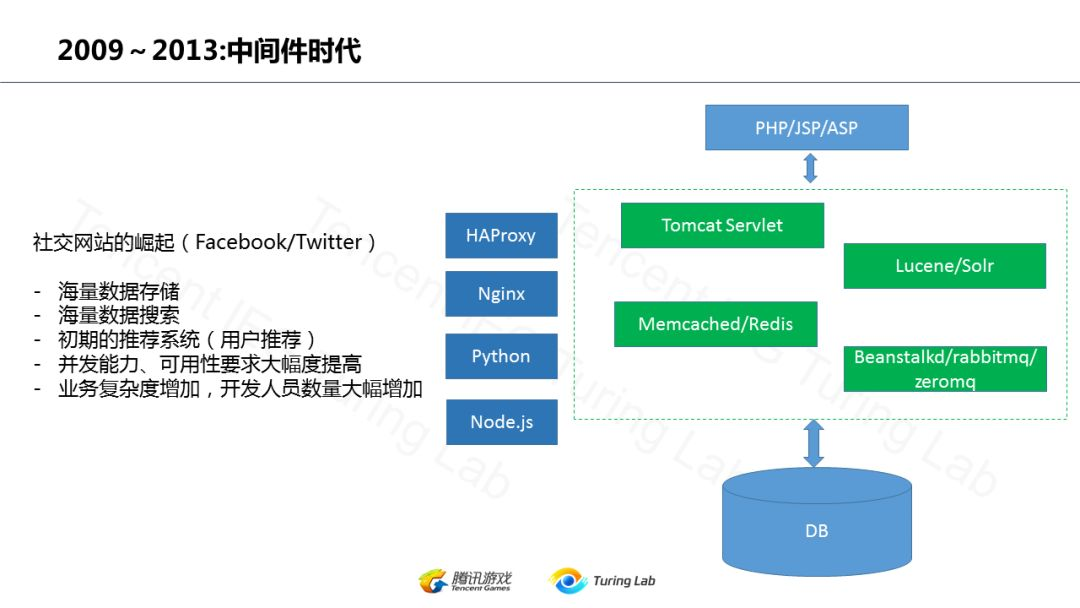 大型视频网站架构 视频网站后端架构_机器学习_05