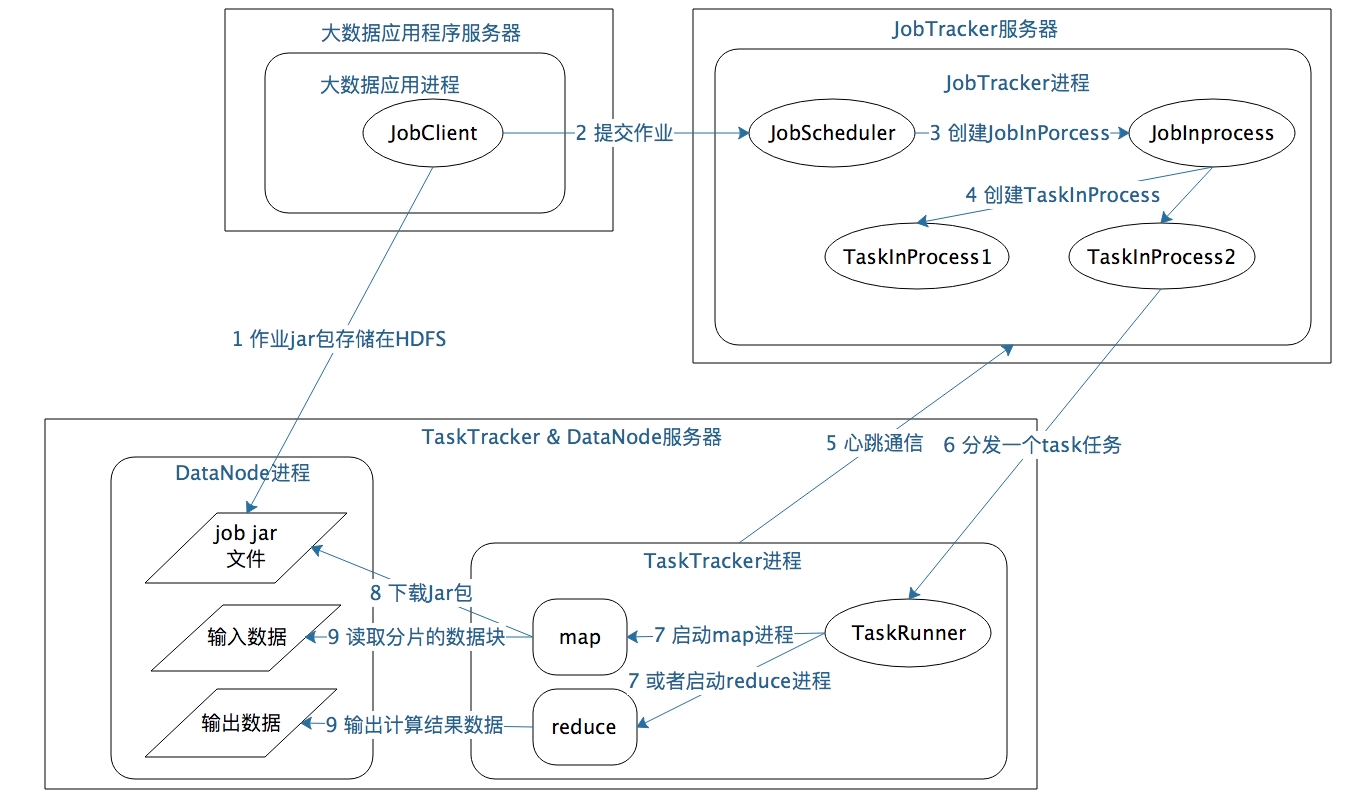 mapreduce读取mysql mapreduce读取字典_Text