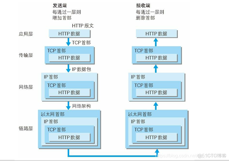 DCI架构的缺陷 dci网络架构_TCP_08