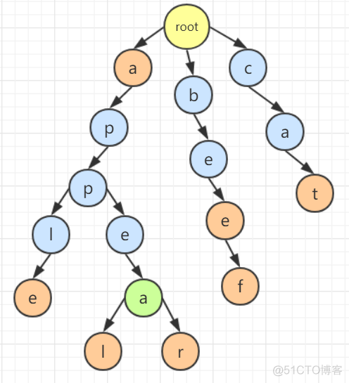 字典树 redis 存取 字典树数据结构_字典树_03