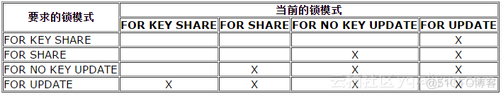 sql server乐观并发控制 sql并发控制语句_sql server乐观并发控制_03