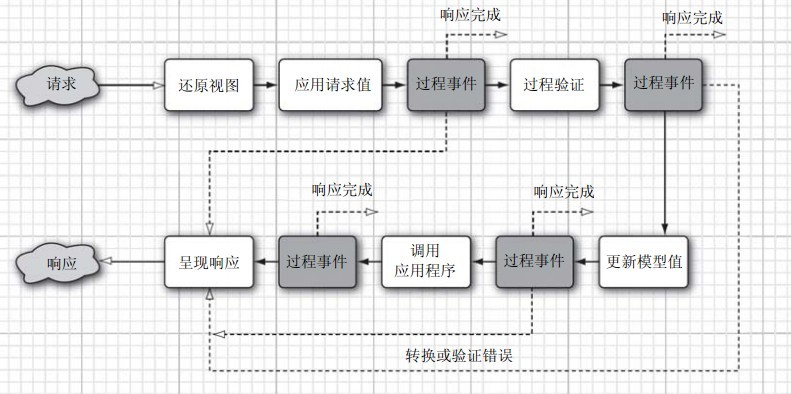 使用java实现geoserver图层发布 javaserver faces_生命周期