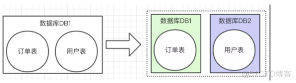 分库分表设计Java实现 说说分库与分表设计_取模