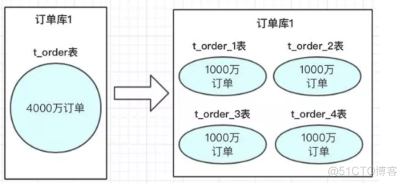 分库分表设计Java实现 说说分库与分表设计_分库分表设计Java实现_02