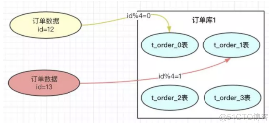 分库分表设计Java实现 说说分库与分表设计_分库分表设计Java实现_03