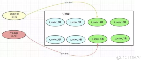 分库分表设计Java实现 说说分库与分表设计_分表_04