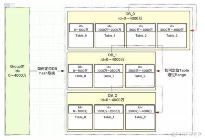 分库分表设计Java实现 说说分库与分表设计_数据_08