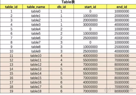 分库分表设计Java实现 说说分库与分表设计_分表_16