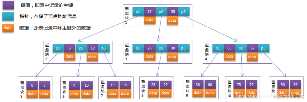 mysql hash分区表 唯一索引 mysql innodb hash索引_B+tree_07