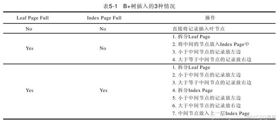 mysql hash分区表 唯一索引 mysql innodb hash索引_B-tree_09