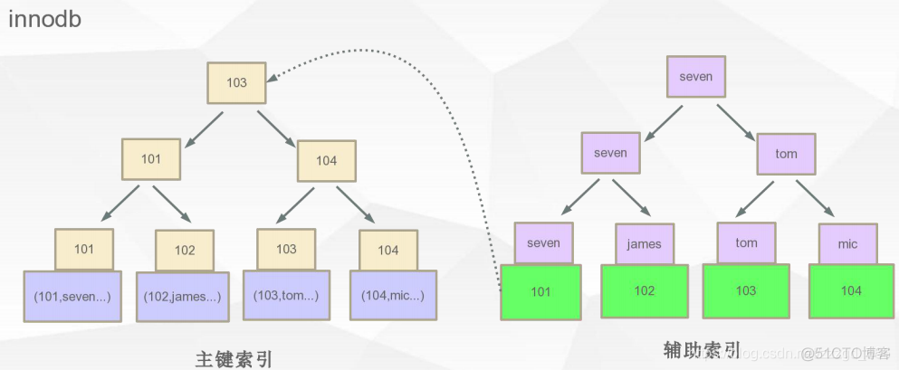 mysql hash分区表 唯一索引 mysql innodb hash索引_B+tree_16