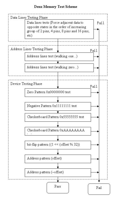 bios 硬件检测 boot硬件检测_存储单元